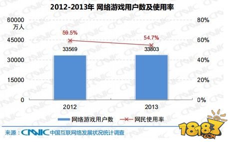 2012-2013 年中国网络游戏用户数及网民使用率