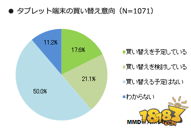 日本平板调查：约1/4持有平板 其中多数为iPad-869