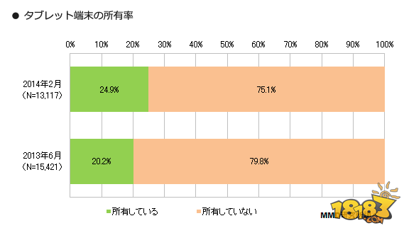 日本平板调查：约1/4持有平板 其中多数为iPad-326