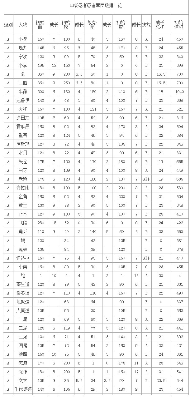 口袋忍者a忍排行:口袋忍者A级忍者排行