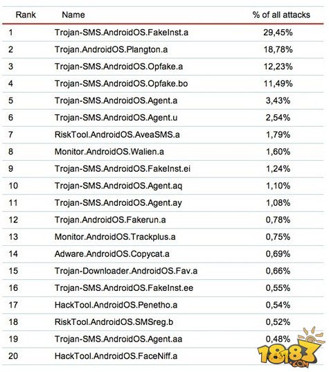 报告称：99.9%的移动威胁出在安卓身上