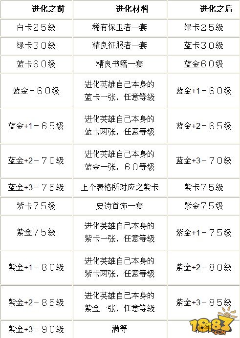 我叫MT进化攻略紫卡蓝卡进化材料一览